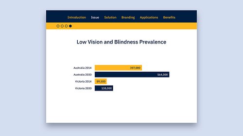 Presentation slide showing a high-contrast bar graph indicating projected growth in low vision and blindness prevalence from 2014 to 2030.