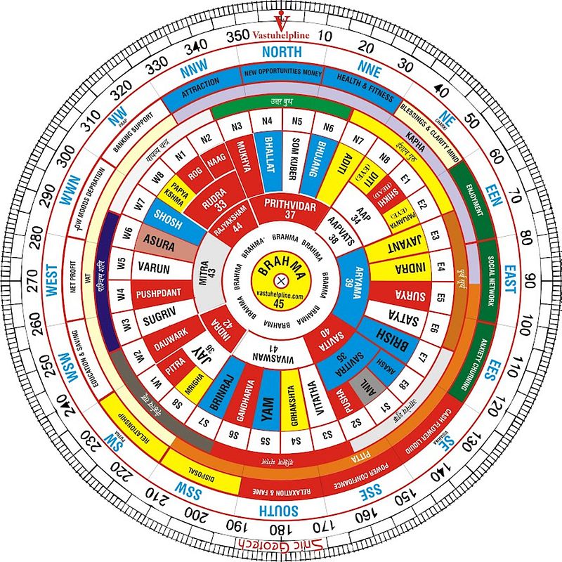 Vedic Vastu Shakti Chakra