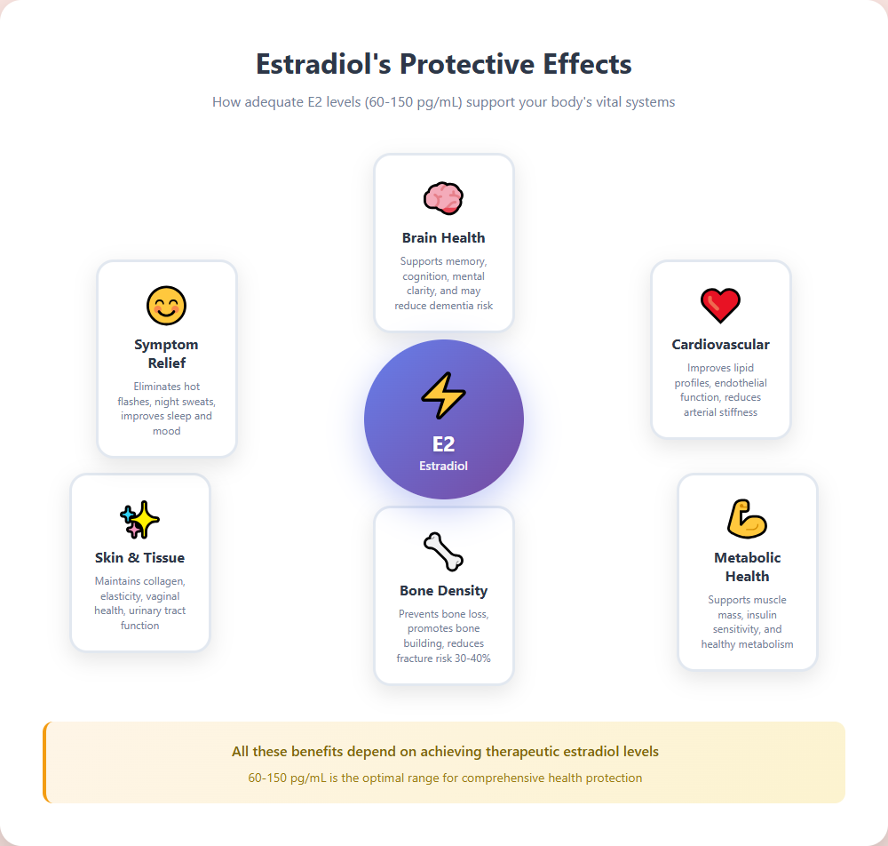 Estradiol's protective effects on bone density, cardiovascular health, cognitive function, and overall wellbeing