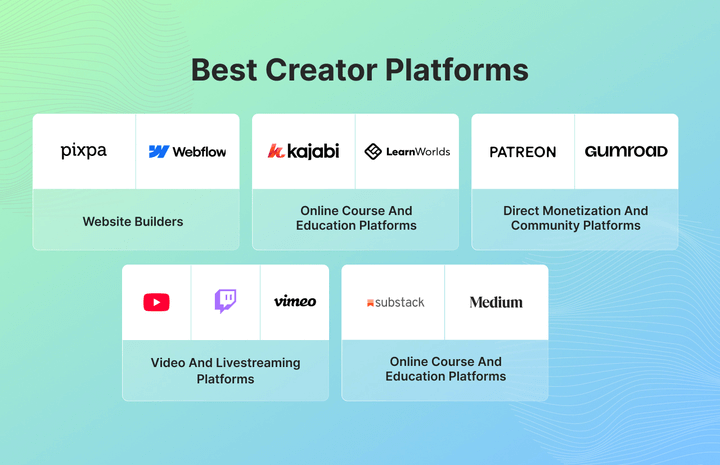Infografik mit den besten Creator-Plattformen